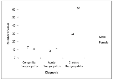 TABLE NO: 4. DISTRIBUTION OF DACRYOCYSTITIS CASES WITH RESPECT TO GENDER AND CLINICAL DIAGNOSIS