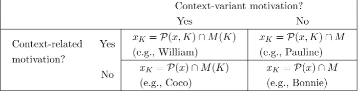Table 1: The agent’s perception of option x in context K