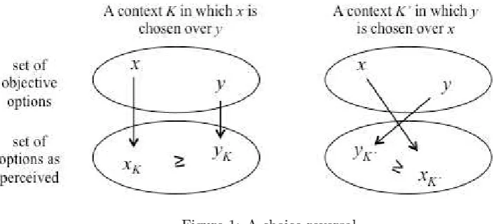 Figure 1: A choice reversal