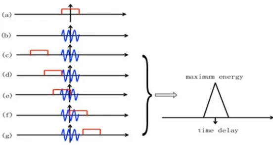 Figure 1. Use Sliding DFT to get the time delay. 