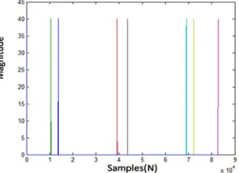Fig.3 shows the maximum value of eight channels after using the method of 