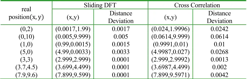 TABLE 1. COMPARISON OF MEASURING VALUE AND ACTUAL VALUE BASED ON BOTH 