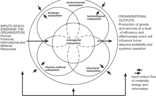 Figure 1.1  A Systems View of Organisations [Organisational Sub-systems] 