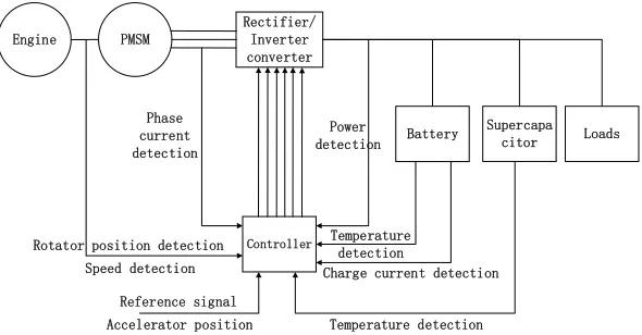 Figure 1. System structure of on-board DC micro grid. 