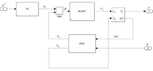 Figure 3. The ADRC structure diagram.  