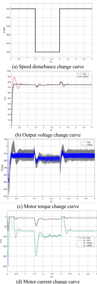 figure 5. n/rpm
