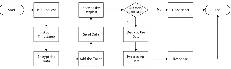 Figure 2. Flowchart of Network Request. 