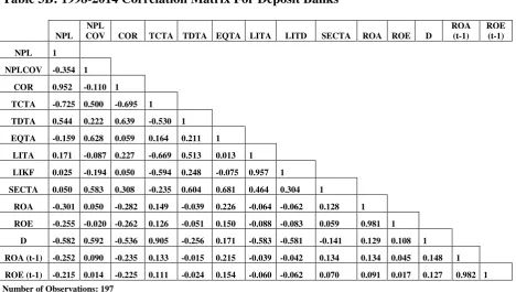 Table 3A: 1998-2014 Correlation Matrix For Participation Banks  