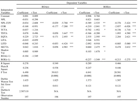 Table 5: 1998-2014 Multivariable Regression Estimations of Deposit Banks 