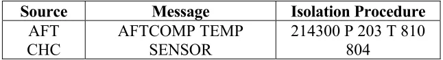 TABLE 1. Fault information about TEMP SENSOR. 