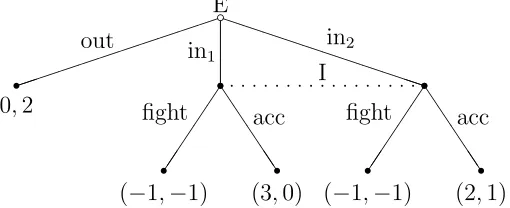 Figure 10: Predation Game with options for E