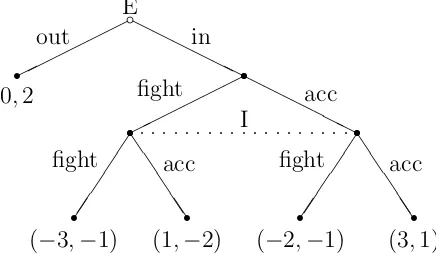 Figure 12: Predation Game. E can ﬁght/accom