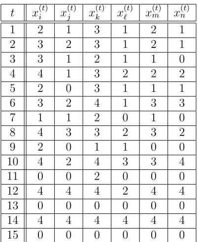 Table 1: Evolution of behaviour under best-action reply dynamic.