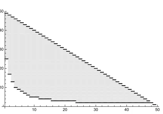 Figure 6: The lower and upper bounds for the complete graph with |V | = 50. Horizontalaxis: k = 1, · · · , 49