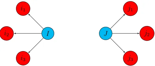 Figure 4: Equilibrium with minimal number of adopters for κ = 3