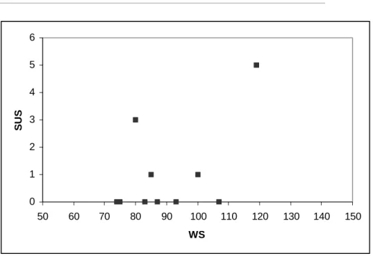 FIGURE 3. Scatterplot of WS against SUS for the Virtual Group  0123456 50 60 70 80 90 100 110 120 130 140 150 WSSUS