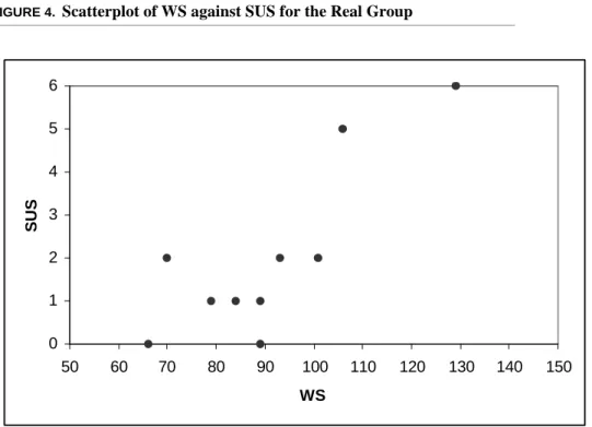 FIGURE 4. Scatterplot of WS against SUS for the Real Group 0123456 50 60 70 80 90 100 110 120 130 140 150 WSSUS