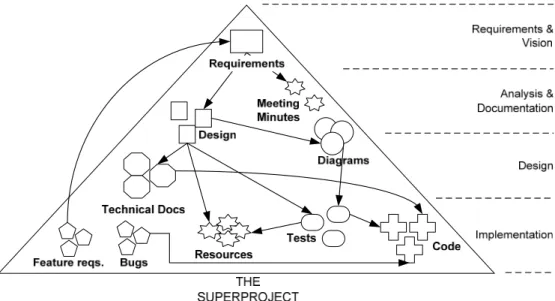 Figure 2. “The superproject” from figure 1, this time a network of relations among its elements is shown