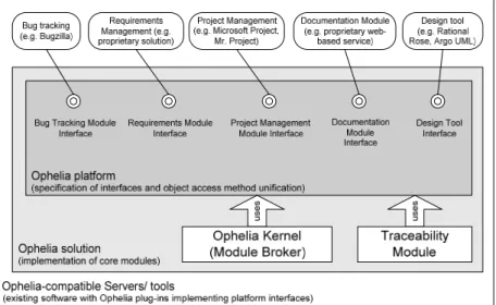 Figure 3. Layers of a traceability-enabled software development environment.