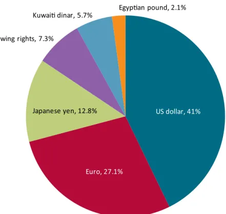 Figure 2     Egypt’s external debt, by currency, 2010
