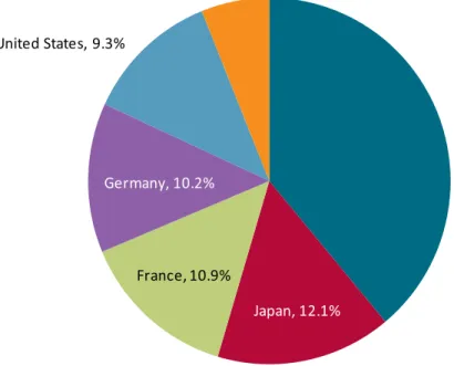 Figure 3     Egypt’s external debt, by creditor, 2010