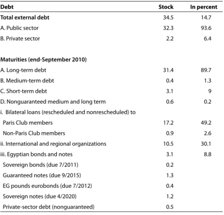 Table 3     Egypt’s external debt profile, 2010 (billions of US dollars)
