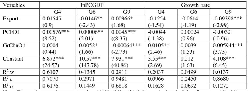 Table 6: Random Effect Estimation of China’s growth impact on GDP growth rate and income level of G4, G6 and G9 during 2000-2012 