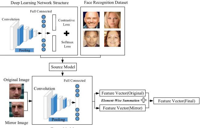 Figure 1. The structure of the deep transfer learning method. 