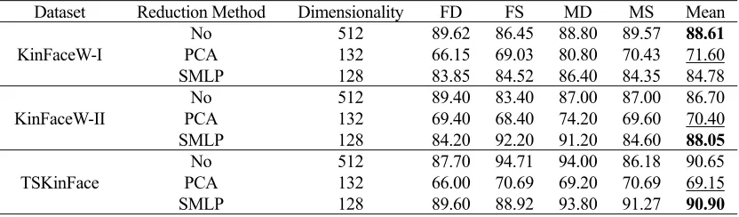 TABLE 1. COMPARISON WITH DEEP LEARNING BASED METHOD (ACCURACY: %). 