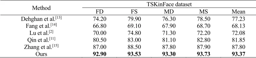 TABLE 3. THE ACCURACY OF DIFFERENT METHODS ON THE KINFACEW-I                                   AND KINFACEW-II DATASETS
