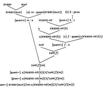 Figure 7: Derivation Involving Anaphora and Quantification 
