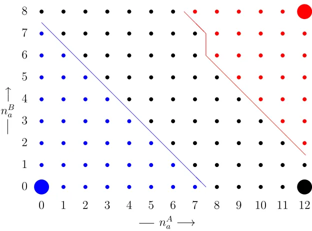 Figure 2: State Space for Treatment G2