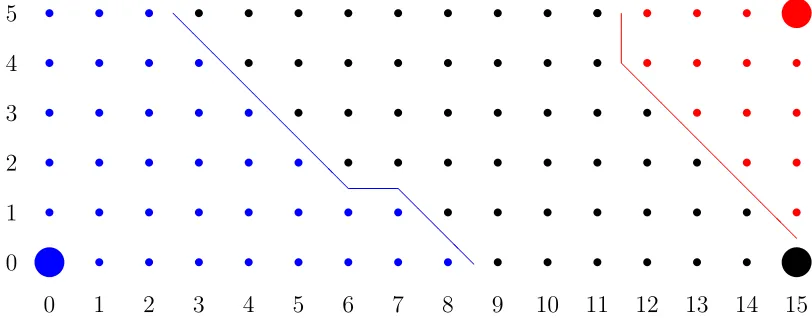 Figure 3: Treatment 3. State Space for Dynamic D1.
