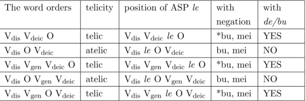 Table 2.1: The syntactic and semantic characteristics of the word order variants The word orders telicity position of ASP le with
