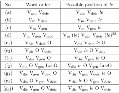Table 2.3: Distribution of ASP le in DSVCs No. Word order Possible position of le