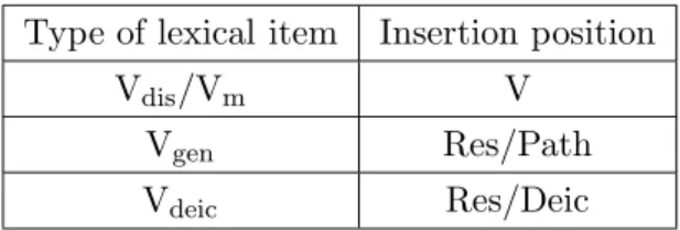 Table 3.1: Insertion positions for the verbs in Mandarin DSVCs Type of lexical item Insertion position