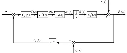 Figure 2. control diagram of visual servo. 