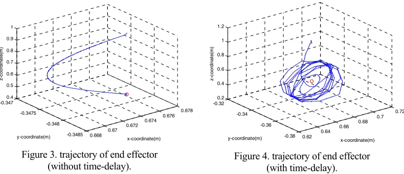 Figure 3. trajectory of end effector                 