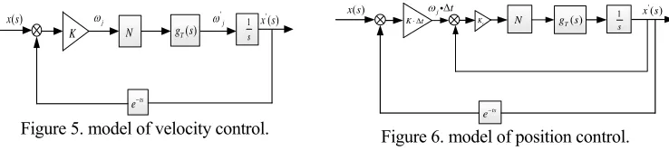 Figure 5. model of velocity control. 