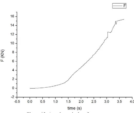 Figure 13. Aerodynamic drag force curve. 