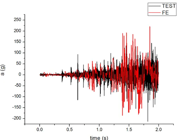 Figure 14.  Vertical acceleration in contrast with test data.  