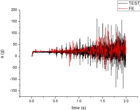 Figure 16.  Course acceleration in contrast with test data.  