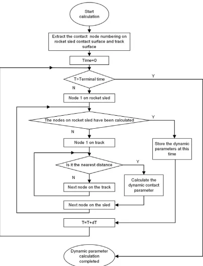Figure 3. The flow chart of dynamic parameters extraction.  
