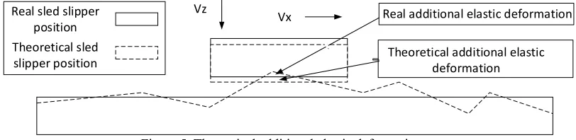 Figure 4. Theoretical additional elastic deformations.  