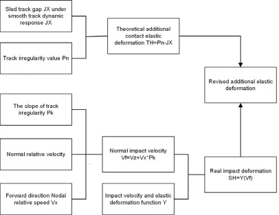Figure 6. Revised additional elastic deformation calculation procedure. 
