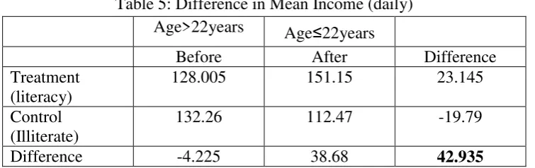 Table 5: Difference in Mean Income (daily) 