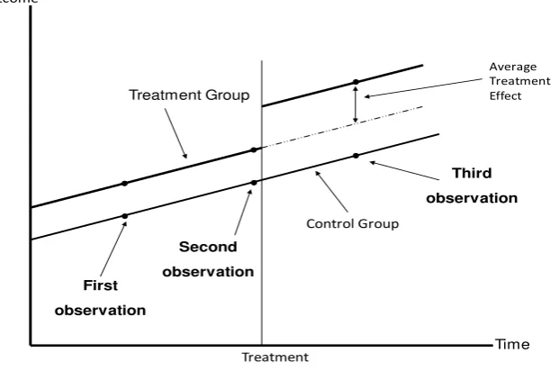 Table 1: Difference in Difference approach