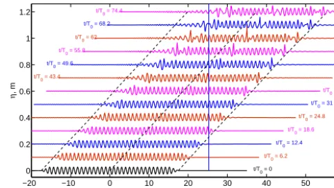 Figure 2. The temporal evolution of the surface elevation η in aﬁxed reference frame; wave parameters as in Fig