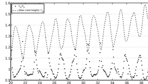 Figure 4. Surface elevation variation at ﬁxed values ofdistance from the wavemaker at x∗ vs