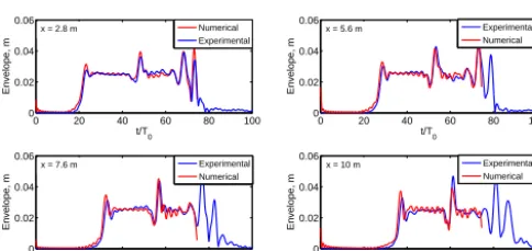 Figure 9. The computed temporal variation of the maximum crestheights, of the velocities of the steepest crests (vcr), and of maxi-mum horizontal ﬂuid velocity (umaxh).